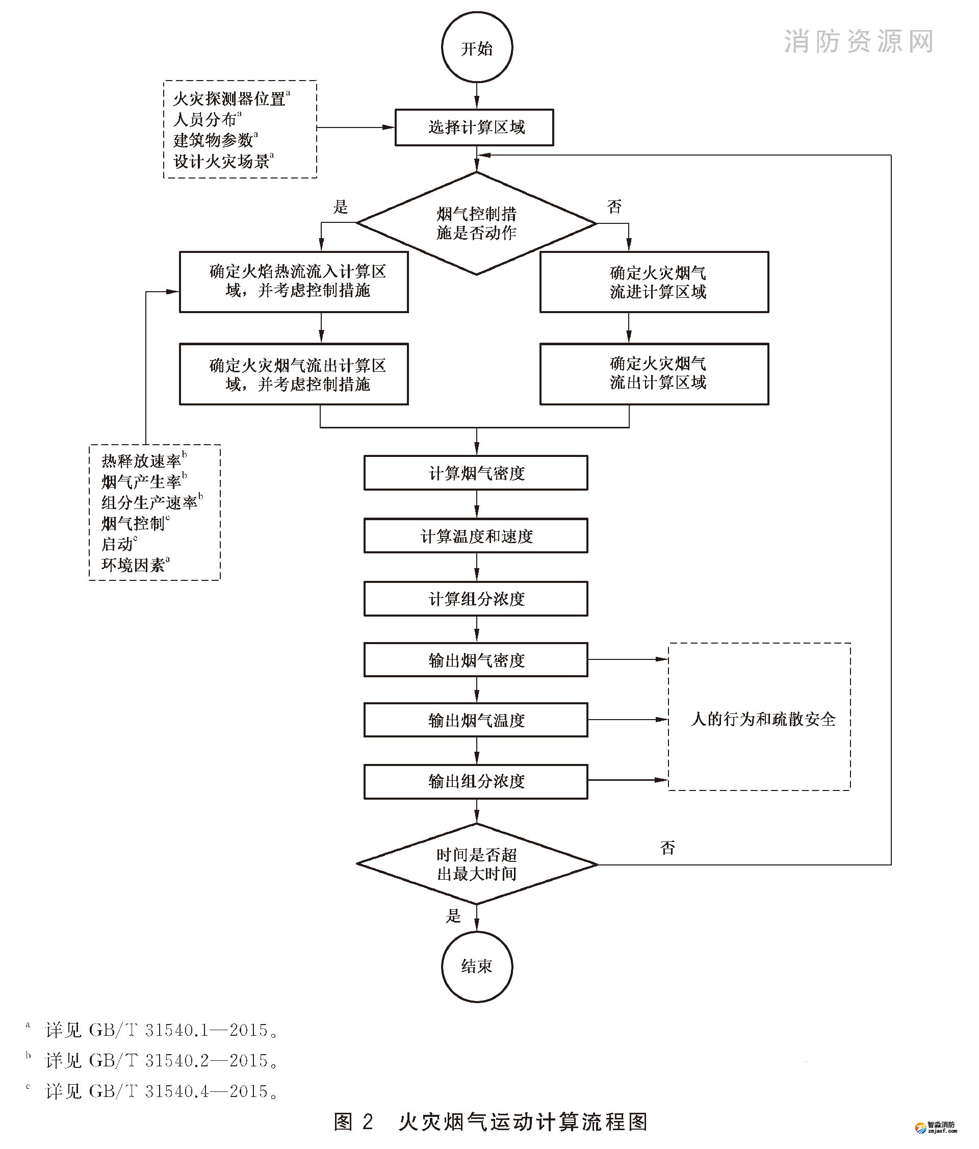 火災(zāi)煙氣運(yùn)動計算流程圖