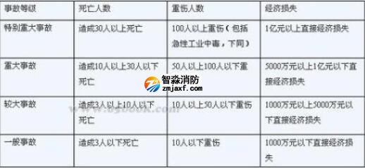 火災事故級別